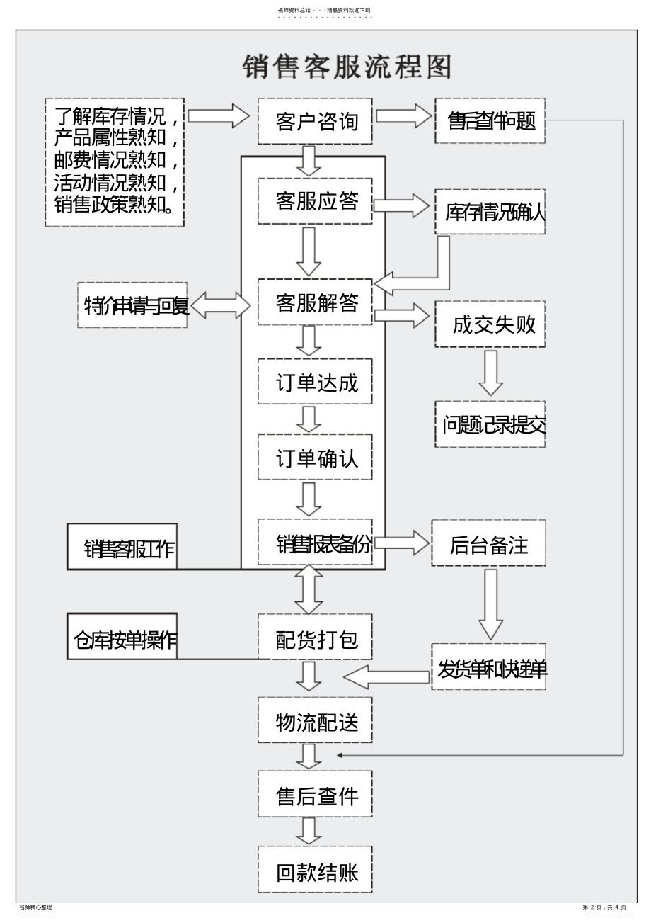 2022年淘宝销售售后发货网络流程图 .pdf_第2页