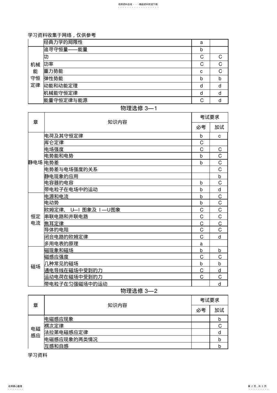 2022年浙江物理选考考试内容及要求 .pdf_第2页