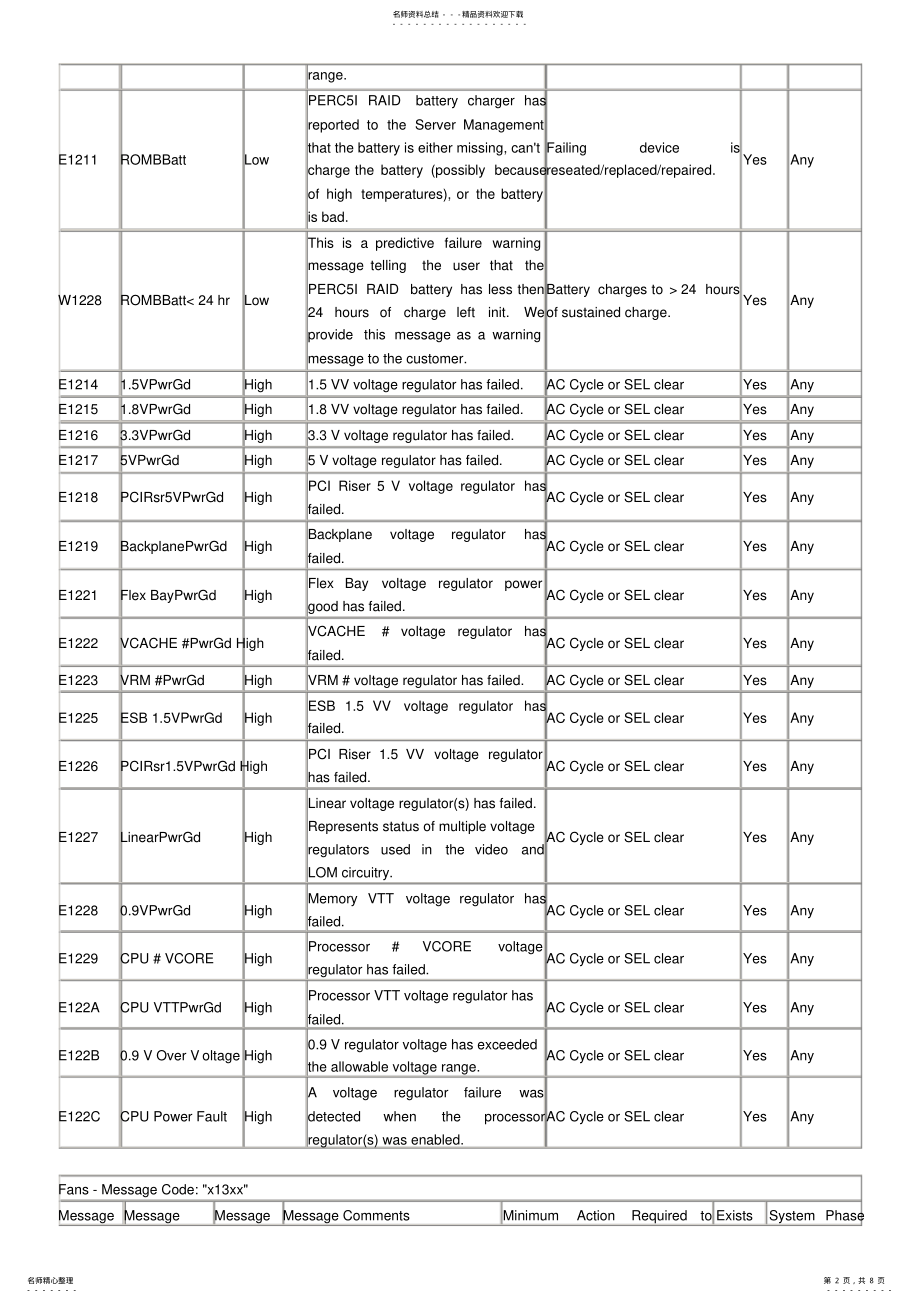 2022年Dell服务器常见故障代码说明 .pdf_第2页