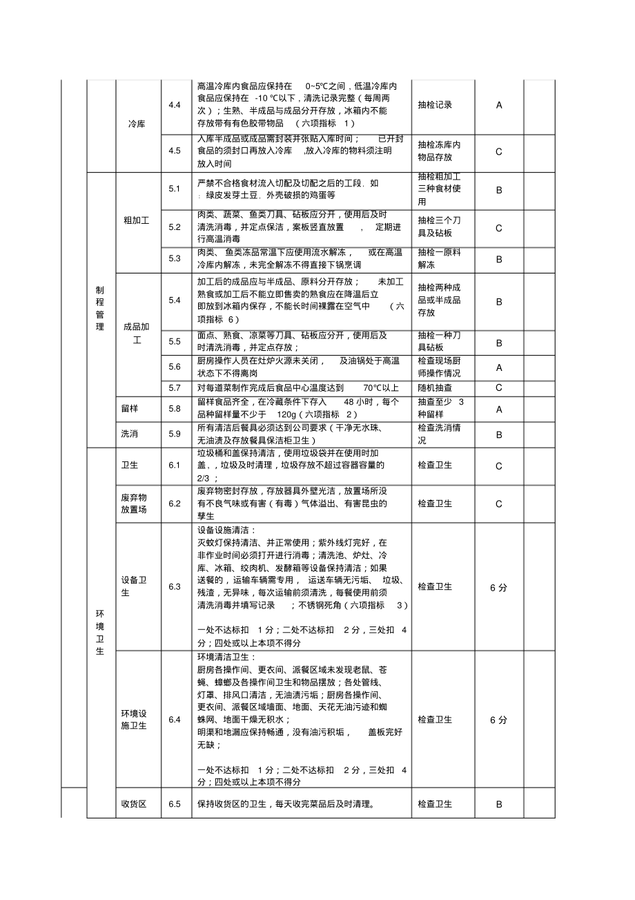 餐饮门店食品安全检查表.pdf_第2页