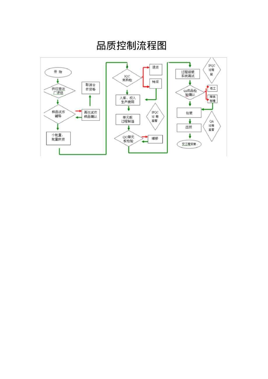 品质控制流程图.pdf_第1页