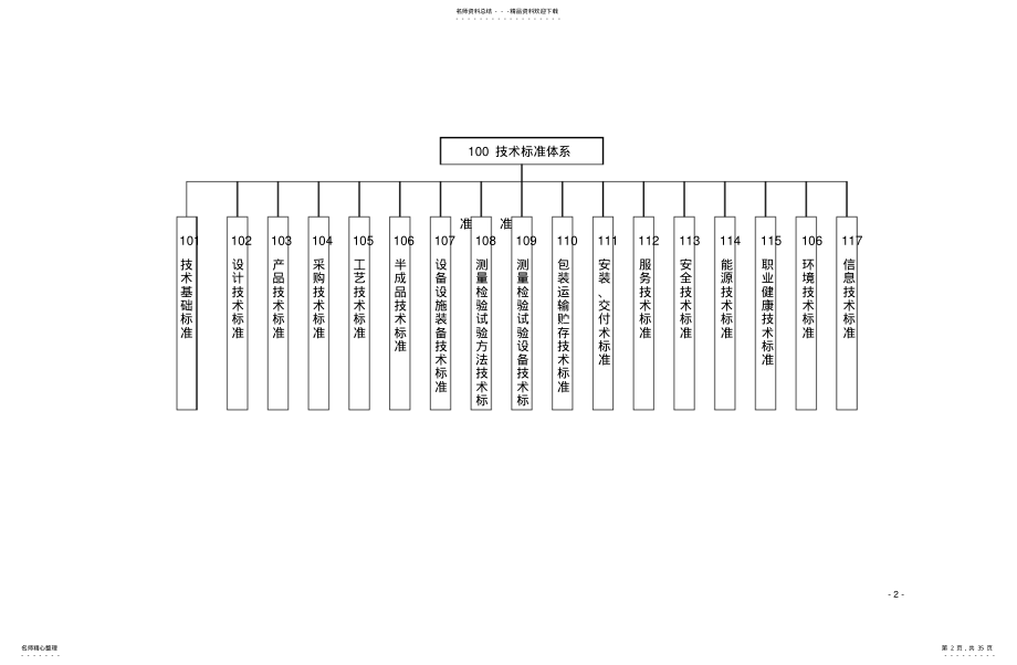 2022年标准体系明细表 .pdf_第2页