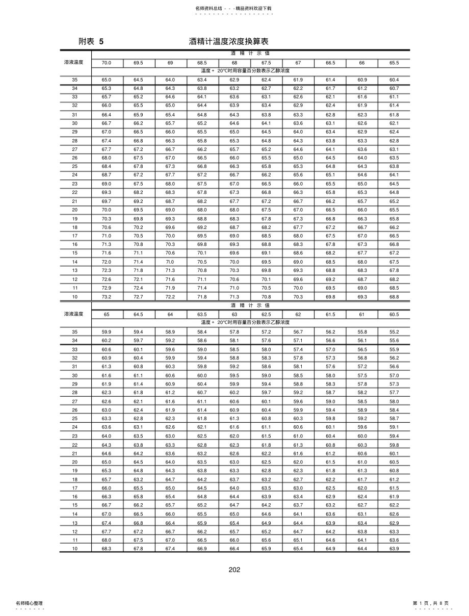 2022年2022年酒精计温度浓度大范围换算表 .pdf_第1页