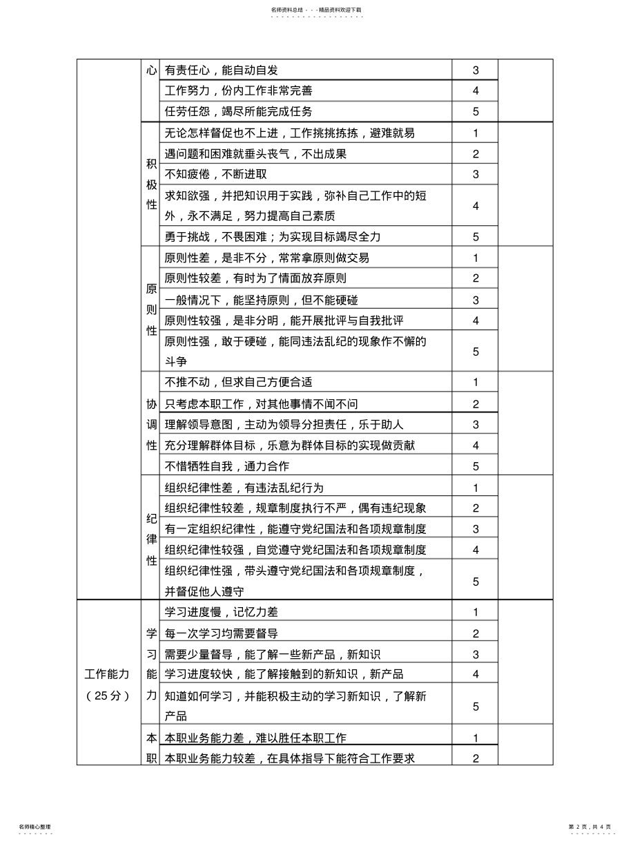 2022年2022年酒店餐厅服务员绩效考评方案 .pdf_第2页