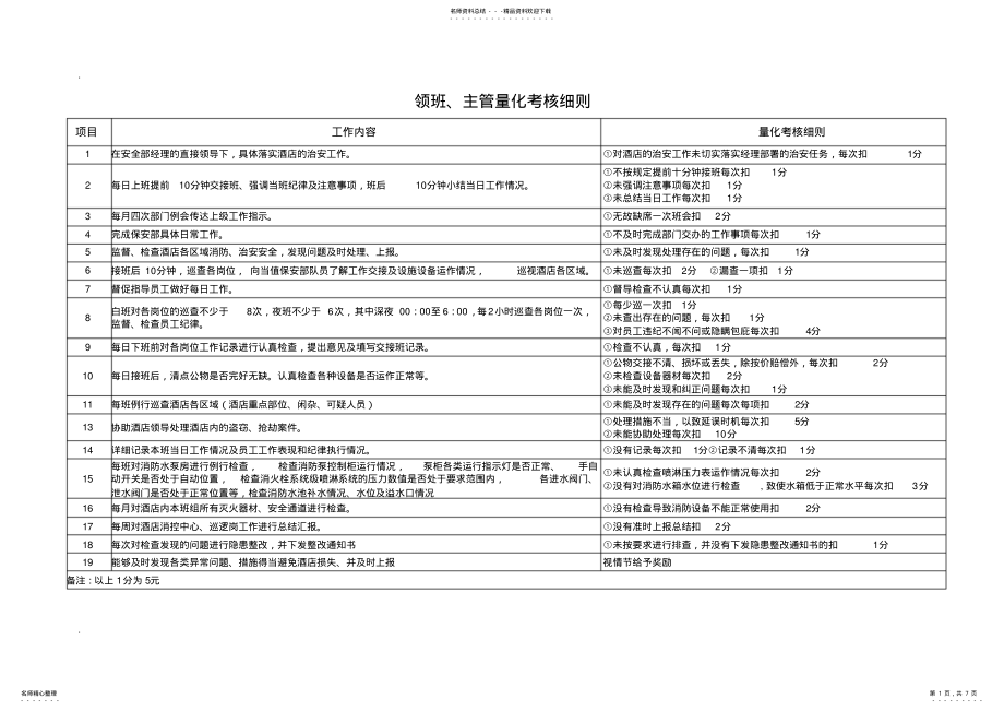 2022年2022年酒店保安部量化考核细则 .pdf_第1页