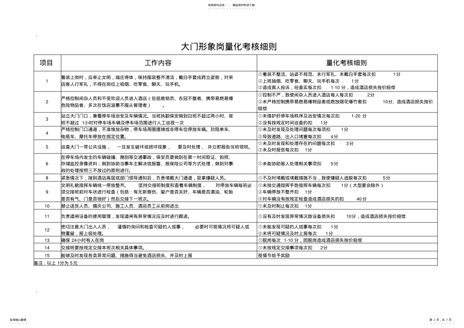 2022年2022年酒店保安部量化考核细则 .pdf_第2页