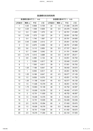 2022年GB公制螺纹标准资料 .pdf