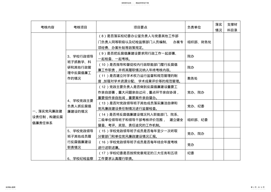 2022年洛阳理工学院开展反腐倡廉建设工作自查自评分解表 3.pdf_第2页