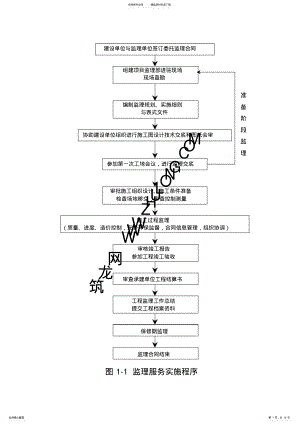 2022年2022年监理管理控制程序流程图 .pdf