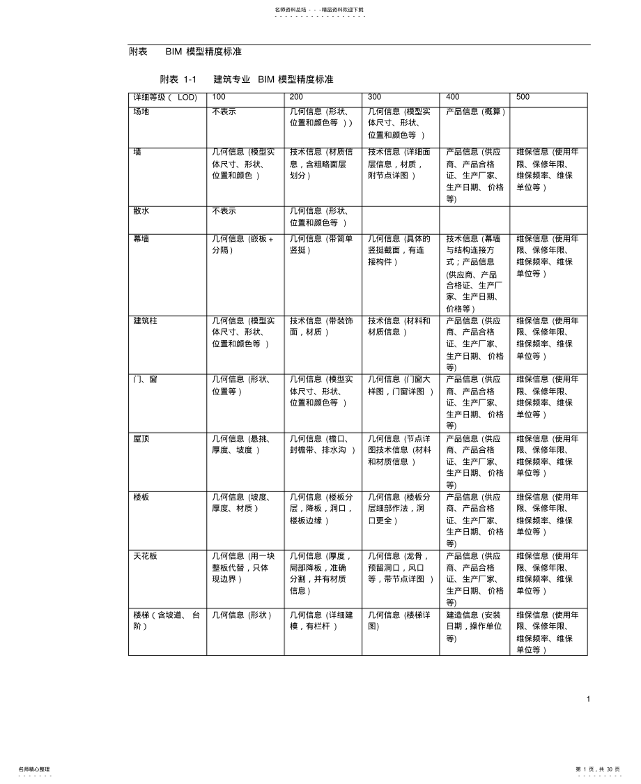 2022年BIM模型精度标准及相关报告格式[汇 .pdf_第1页