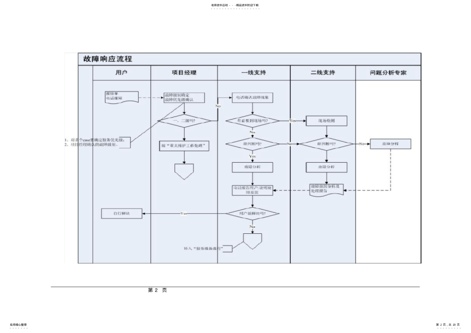 2022年IT运维服务操作流程及指导规范 .pdf_第2页