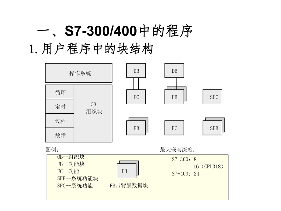 S7PLC的功能和功能块ppt课件.ppt_第2页