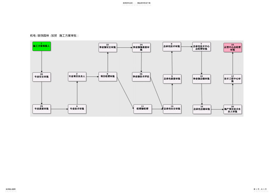 2022年2022年集团施组OA网络审批流程图 .pdf_第2页