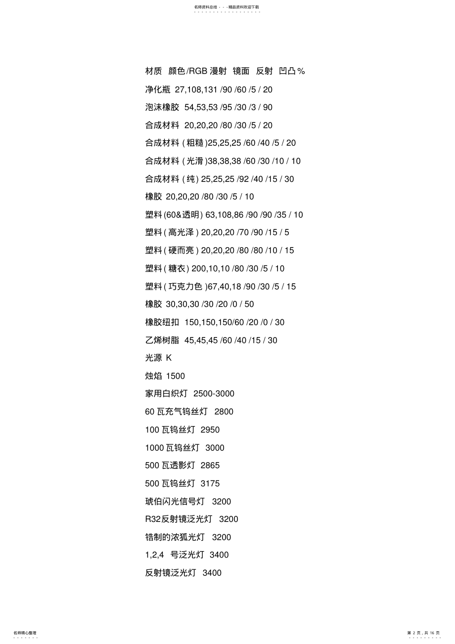 2022年D材质参数大全 .pdf_第2页