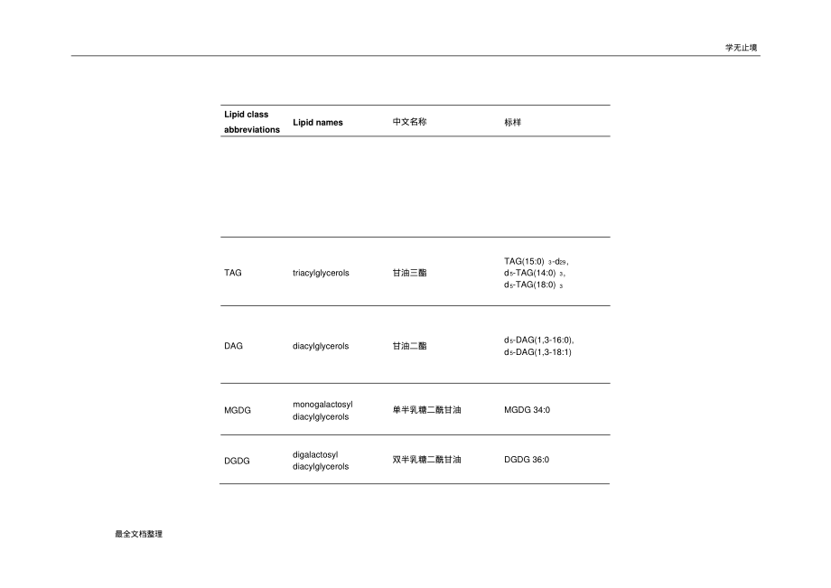 脂质组学-脂质分类-英文缩写及中英文对照-1.pdf_第1页