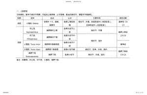 2022年2022年骨科必备-上肢肌肉的起止点和功能表 .pdf