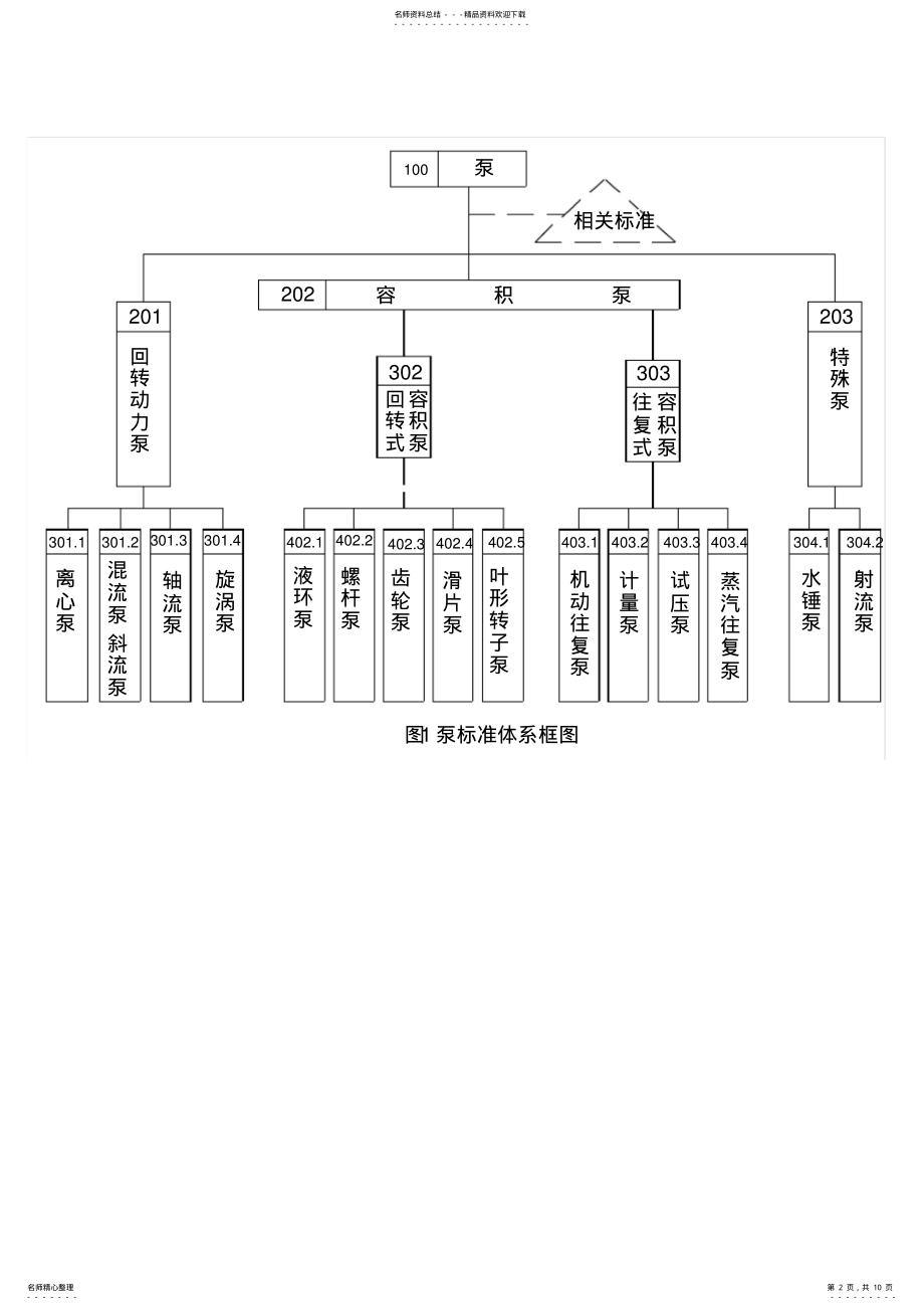 2022年泵行业标准体系介绍 .pdf_第2页