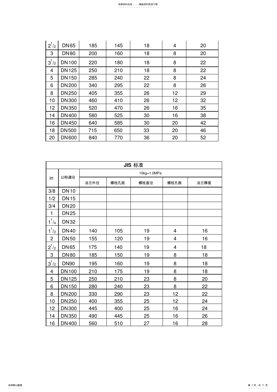 2022年法兰尺寸表 .pdf_第2页