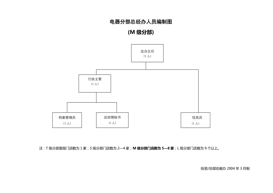 家电卖场超市大型百货运营资料 电器 分部总经办人员编制图M级.doc_第1页