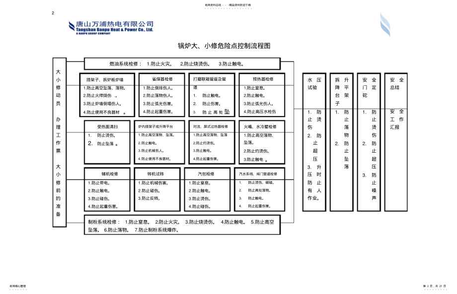 2022年2022年锅炉检修危险点分析与预控 .pdf_第2页