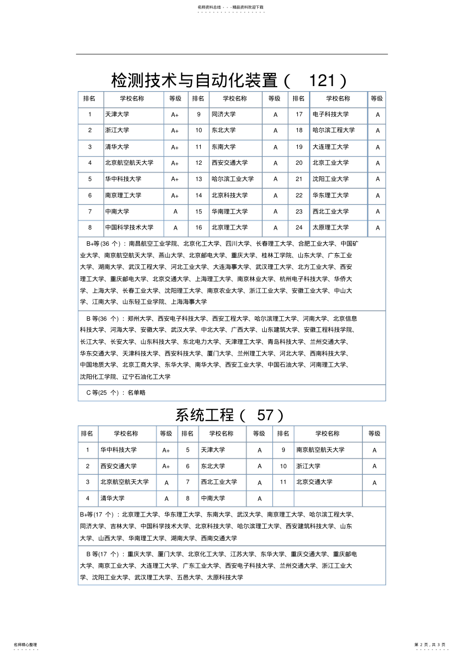 2022年2022年考研++自动化专业排名 .pdf_第2页