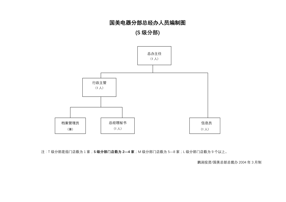 家电卖场百货商场运营资料 国美电器分部总经办人员编制图s 级.doc_第1页