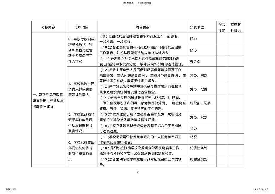 2022年洛阳理工学院开展反腐倡廉建设工作自查自评分解表 2.pdf_第2页