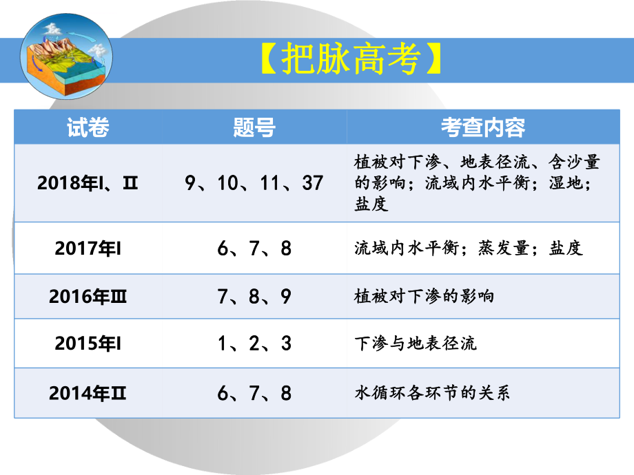 二轮复习之水循环ppt课件.ppt_第2页