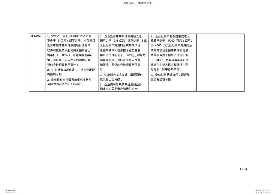 2022年2022年计算机信息系统集成资质、监理资质对比表及管理办法 .pdf_第2页