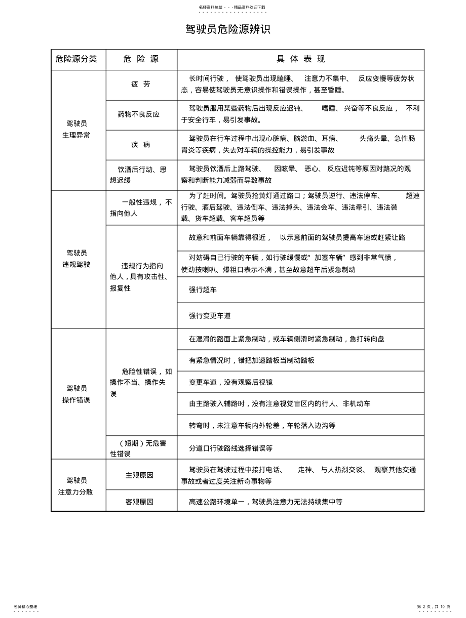 2022年2022年货物道路运输企业危险源辨识 .pdf_第2页