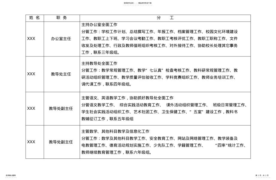 2022年2022年领导班子成员分工表 .pdf_第2页