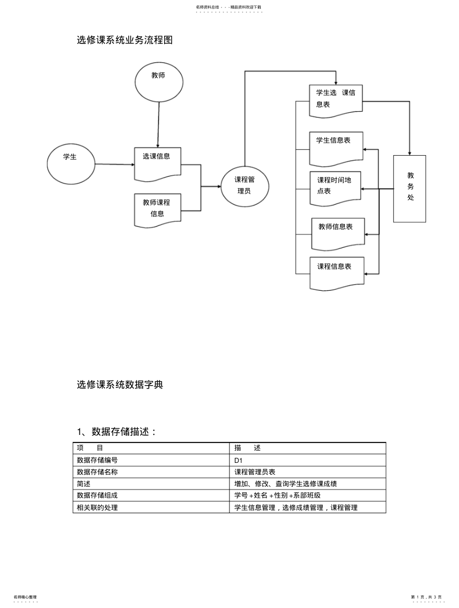 2022年2022年管理信息系统作业选修课业务流程图、数据字典 .pdf_第1页