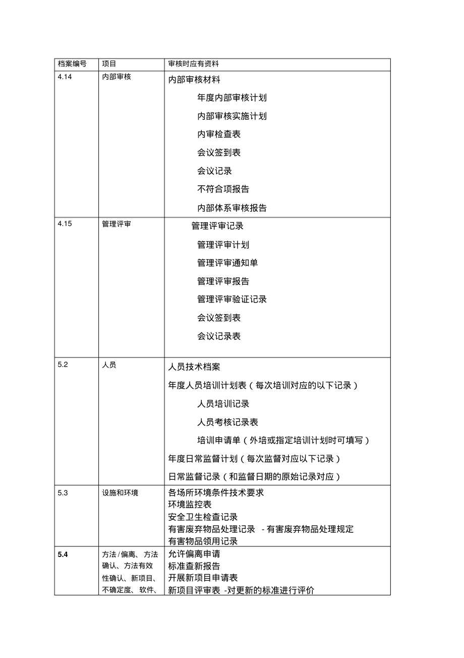 ISO17025：2017外部审核准备资料清单.pdf_第2页