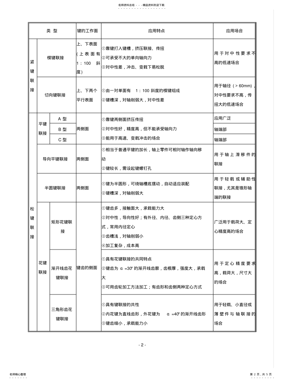 2022年2022年键和销连接 .pdf_第2页