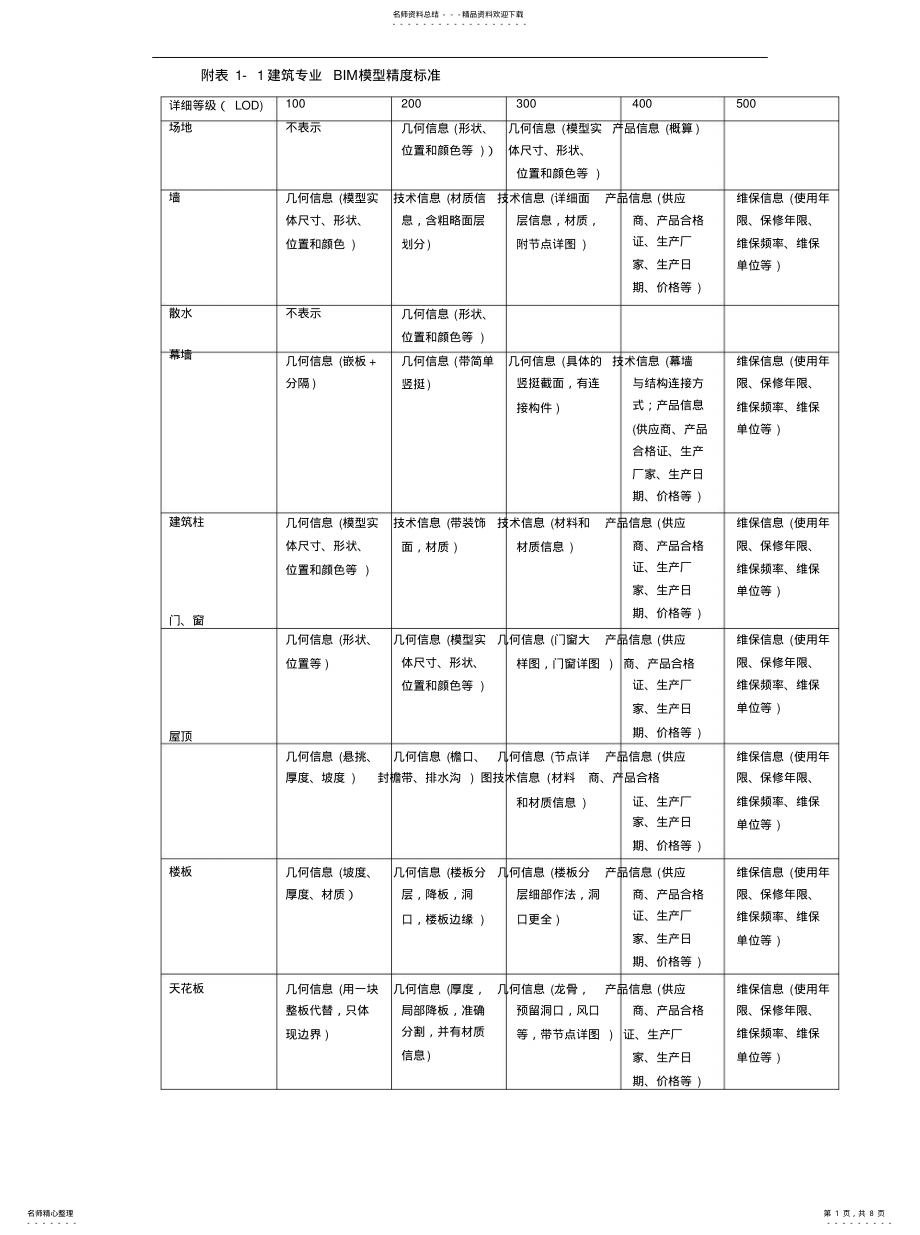 2022年BIM-LOD模型精度标准[参 .pdf_第1页