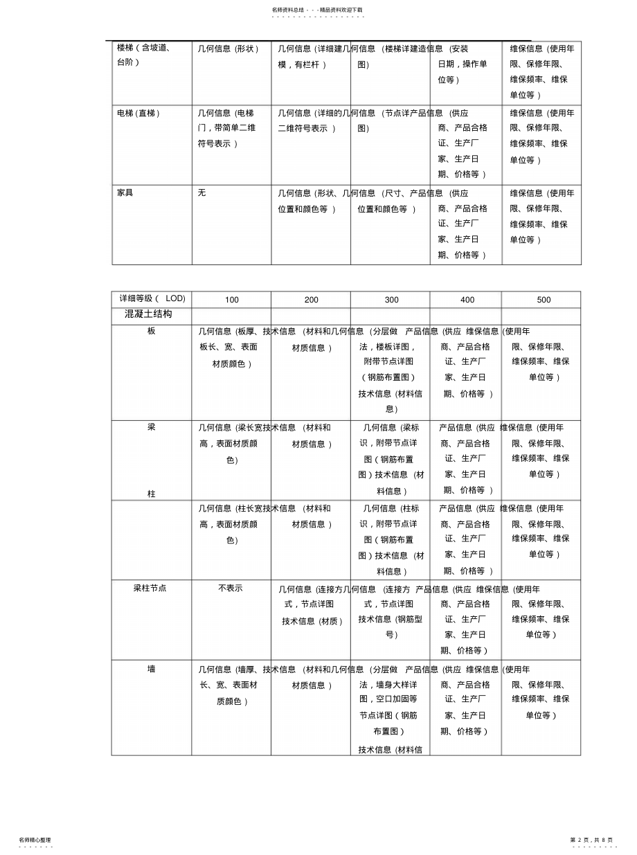 2022年BIM-LOD模型精度标准[参 .pdf_第2页