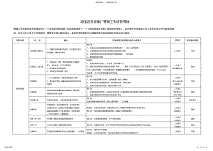 2022年淘宝店日常推广营销工作项目及考核 .pdf