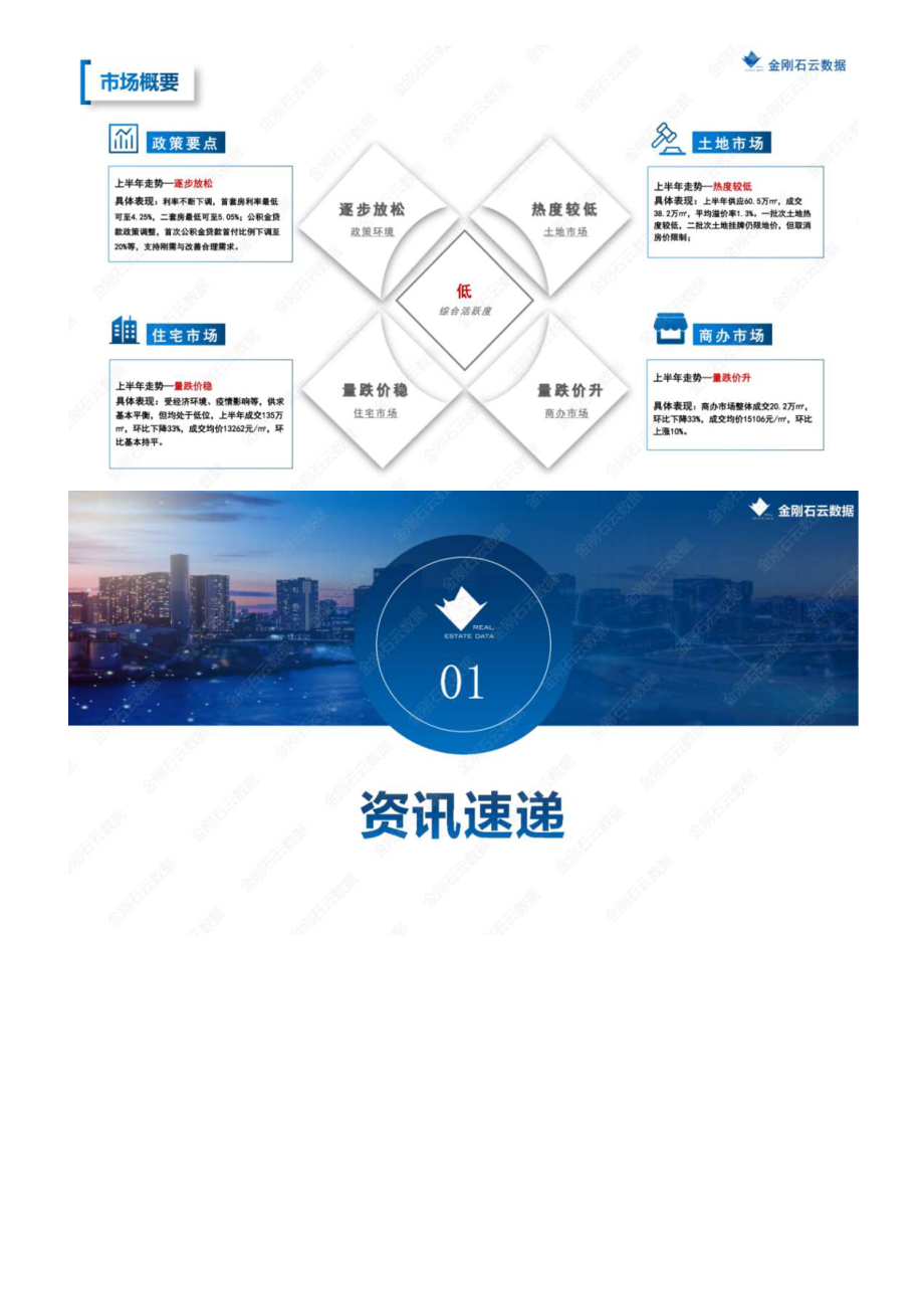 【年报】2022年徐州房地产市场半年报（金刚石）.pdf_第2页