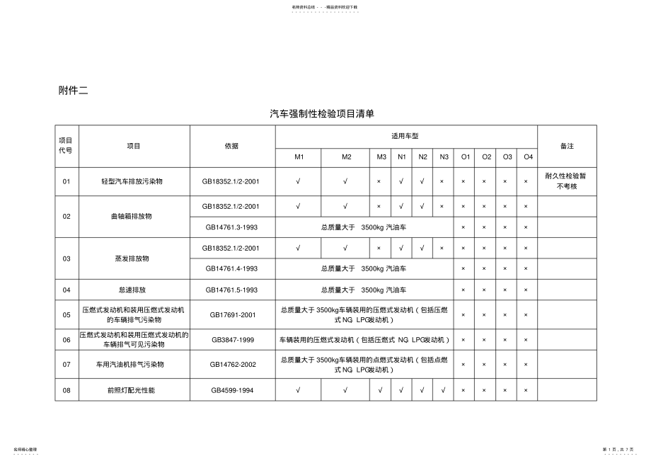 2022年汽车强制性检验项目清单 .pdf_第1页