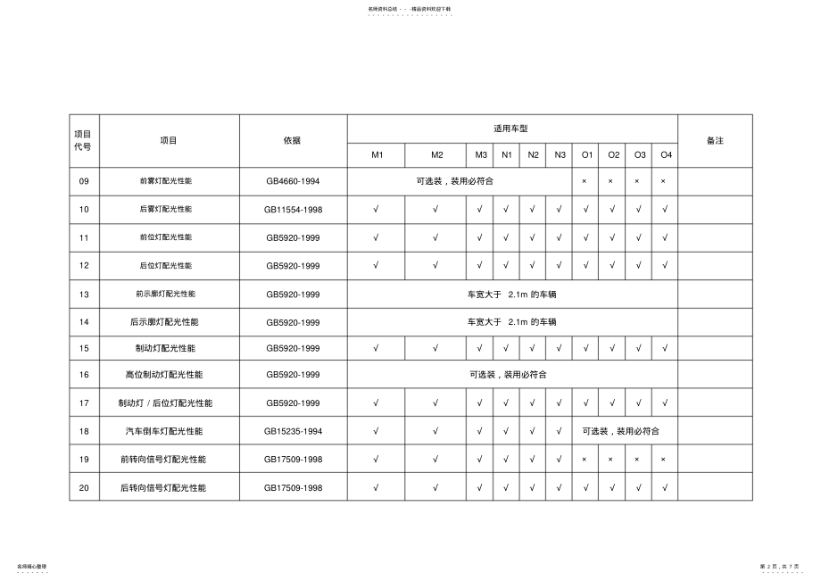 2022年汽车强制性检验项目清单 .pdf_第2页