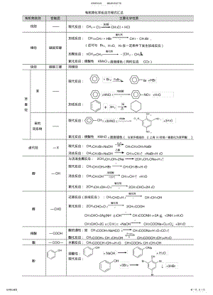 2022年有机化学反应方程式汇总推荐 .pdf