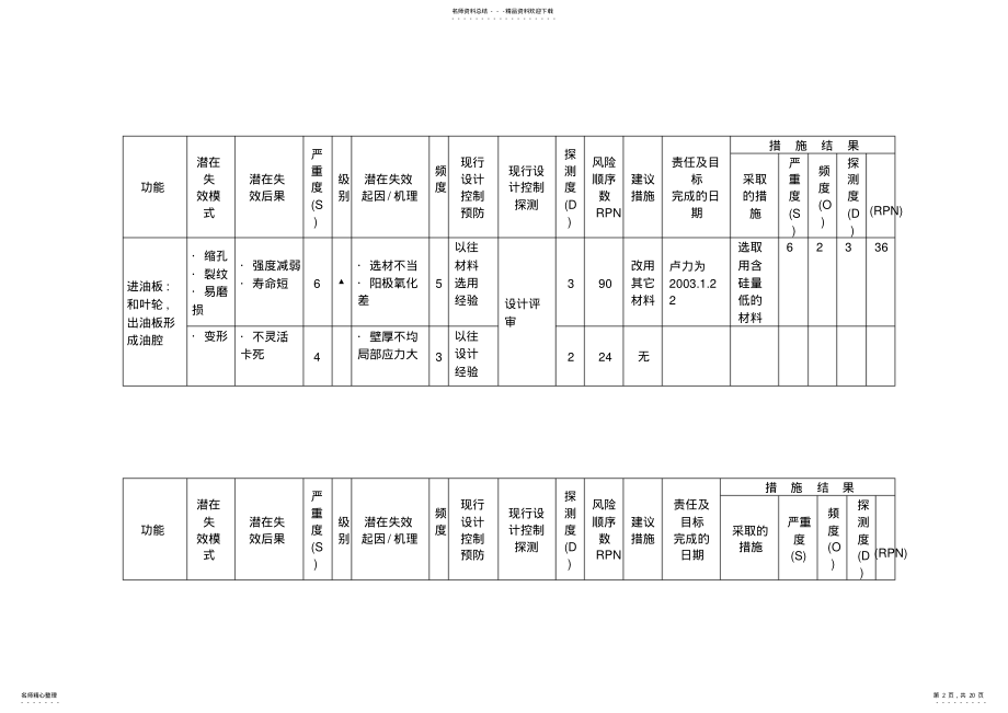 2022年DFMEA范本只是分享 .pdf_第2页