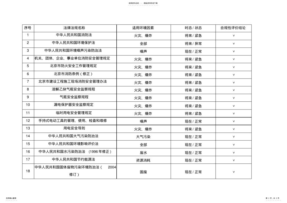 2022年法律法规识别清单 .pdf_第2页