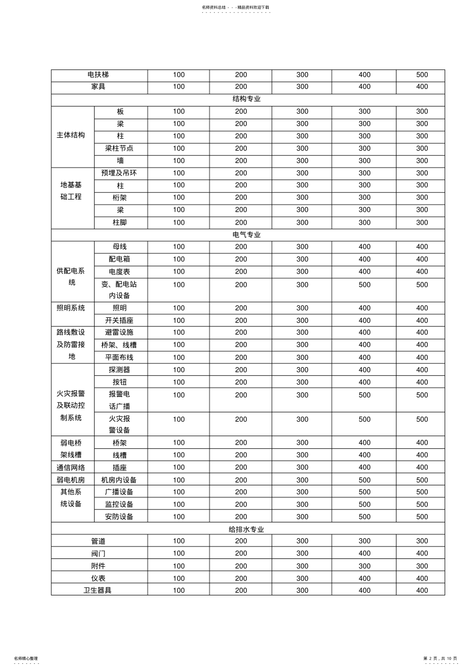 2022年BIM模型深度标准 .pdf_第2页