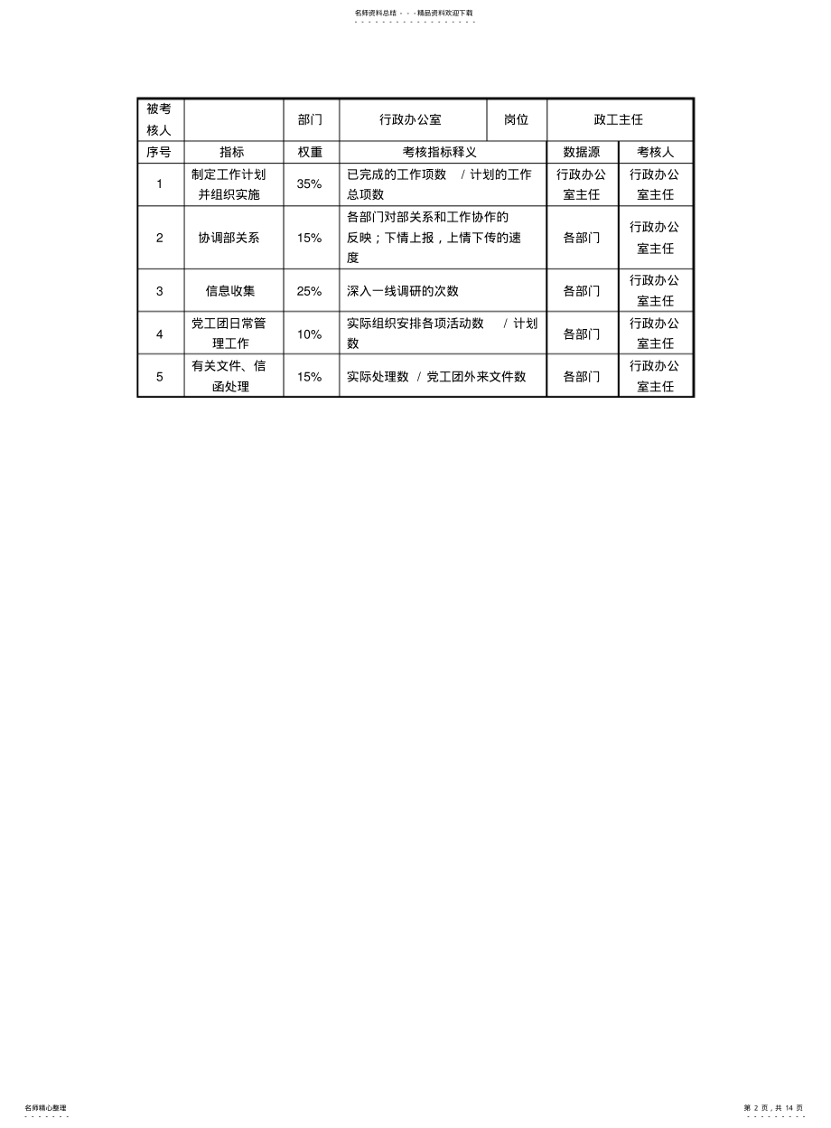 2022年2022年酒店行政办公室kpi考核指标说明表 .pdf_第2页