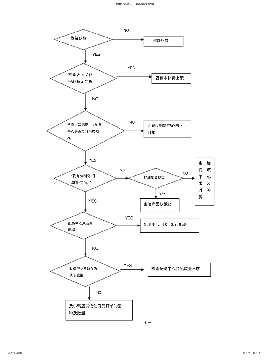 2022年2022年管理信息系统在沃尔玛中的应用 .pdf_第2页