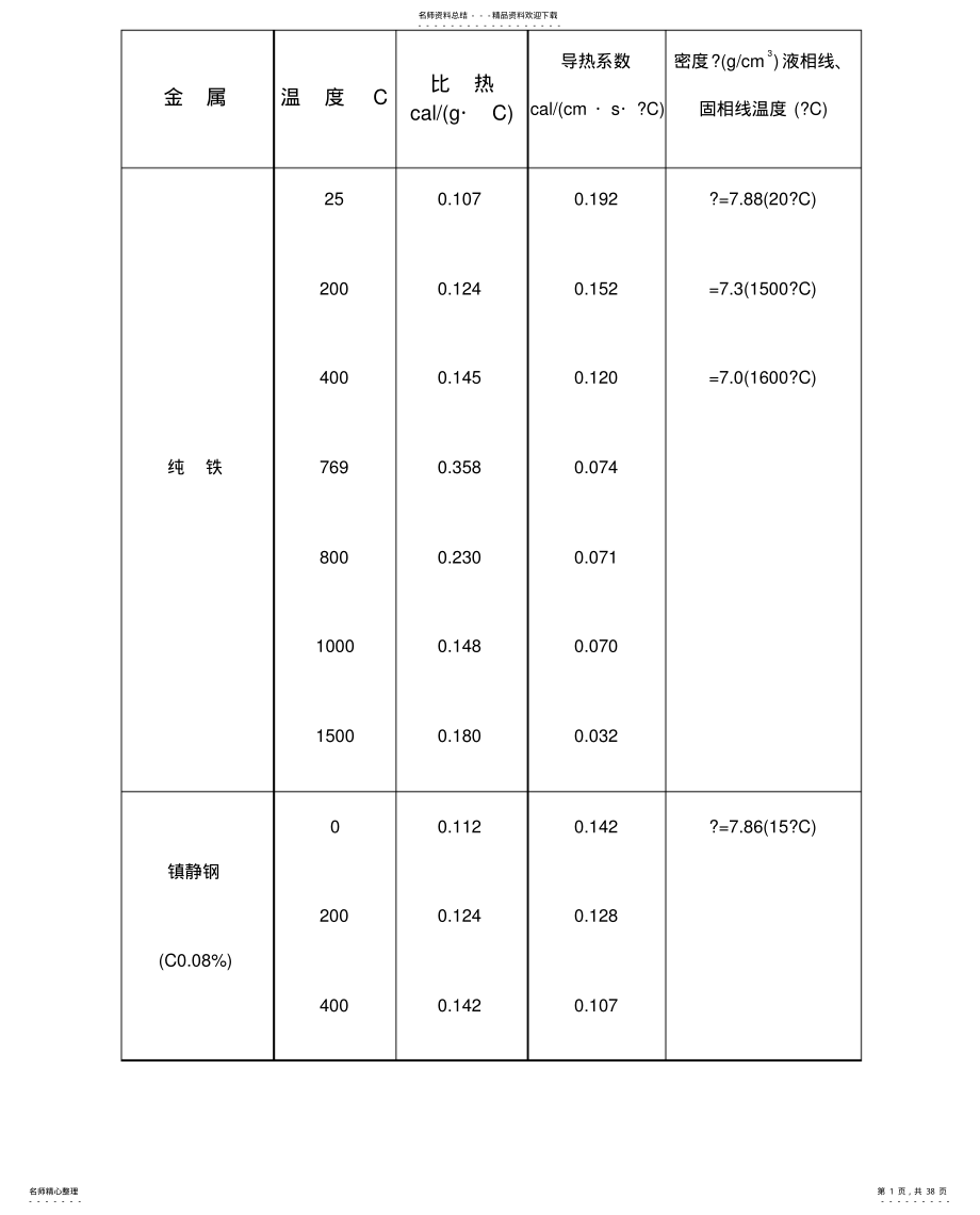 2022年2022年金属热物性参数 .pdf_第1页