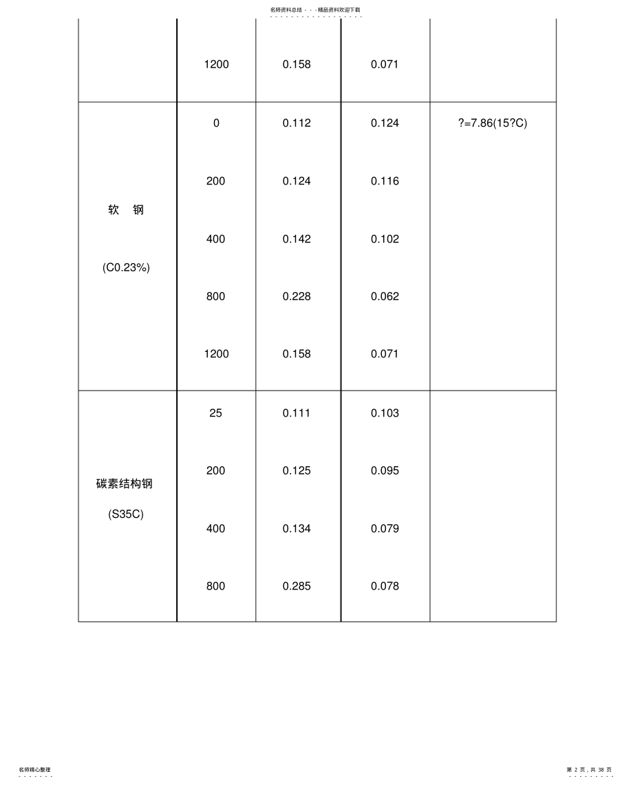 2022年2022年金属热物性参数 .pdf_第2页