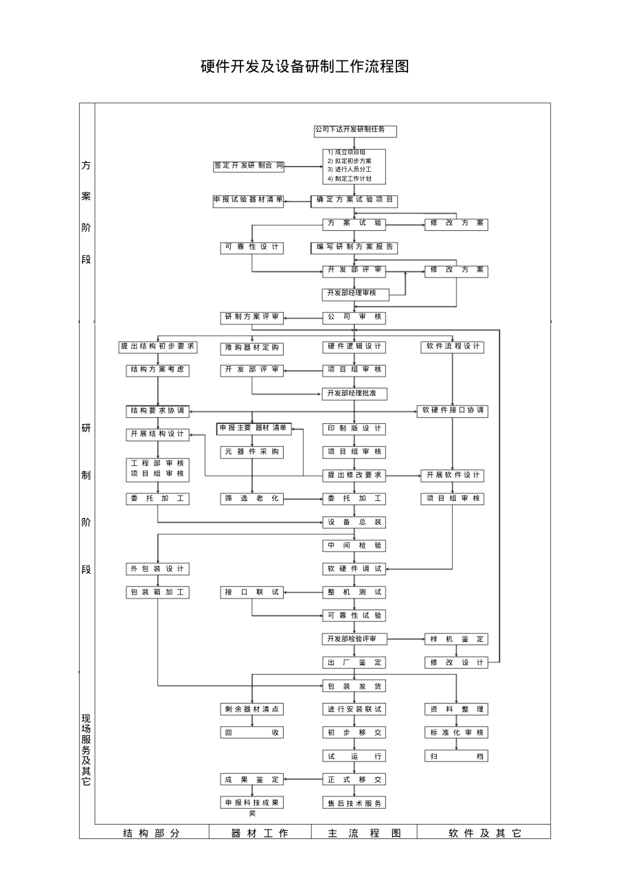 硬件开发及设备研制工作流程图.pdf_第1页