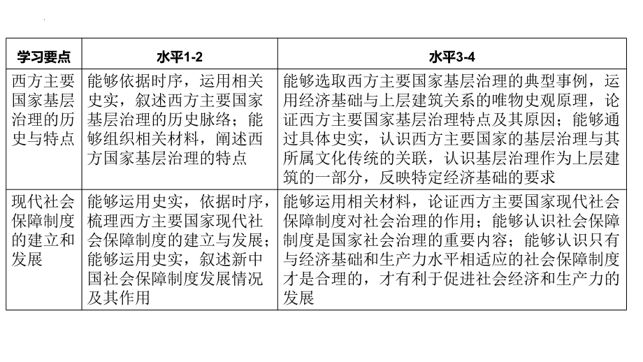 第18课 世界主要国家的基层治理与社会保障--高中历史统编版（2019）选择性必修一国家制度与社会治理.pptx_第2页